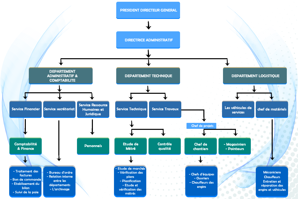 organigramme Source bleue Grands Projets